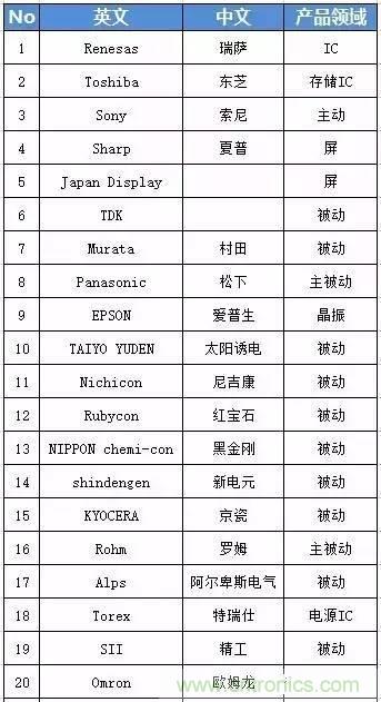 扒一扒日本電子元器件產(chǎn)業(yè)的那些事，數(shù)據(jù)驚人