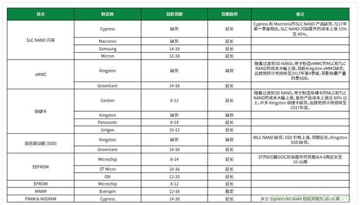 元器件缺貨燃爆2017第三季，解析三大重災(zāi)區(qū)