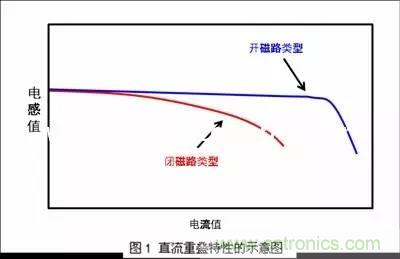 開關(guān)電源該如何選擇合適的電感？