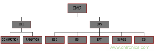 開(kāi)關(guān)電源EMC知識(shí)經(jīng)驗(yàn)超級(jí)總匯！