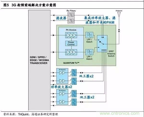 關(guān)于手機(jī)射頻芯片知識(shí)，你還不知道的事！