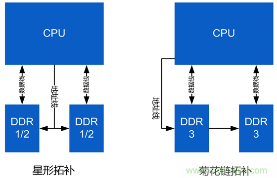 DDR布線最簡規(guī)則與過程，很全很專業(yè)！