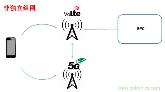 從VoLTE到VoNR，5G怎樣提供語(yǔ)音業(yè)務(wù)？