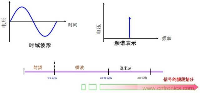 圖文并茂，一文讀懂信號(hào)源