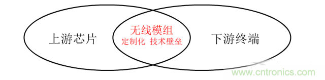 終于有人把無線通信模塊梳理清楚了！