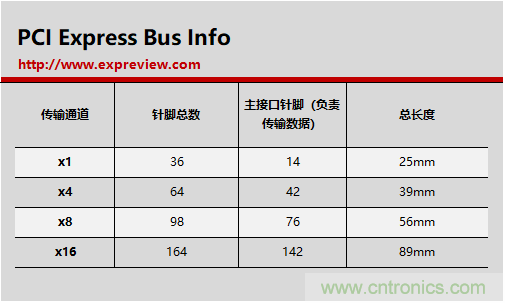 那些長短不一的PCI-E插槽都有什么不一樣？