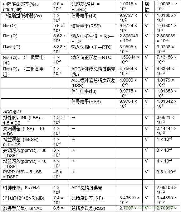 高速模數(shù)轉(zhuǎn)換器精度透視(第三部分)