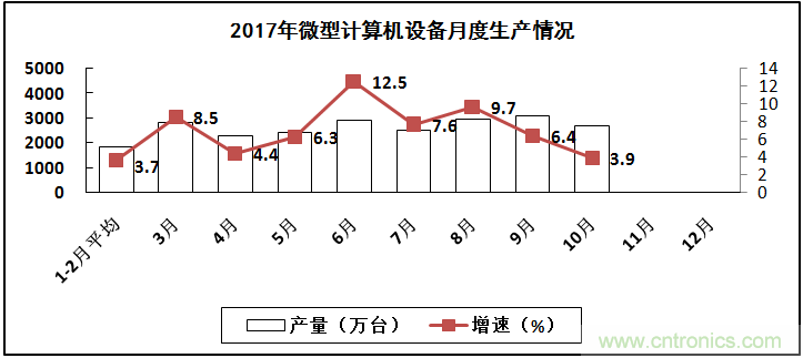 2017年電子信息制造業(yè)整體如何？