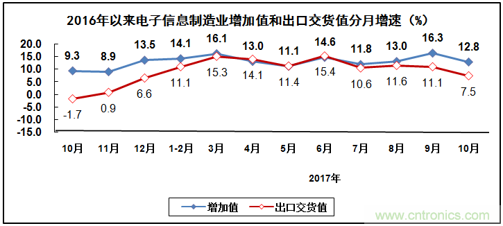 2017年電子信息制造業(yè)整體如何？