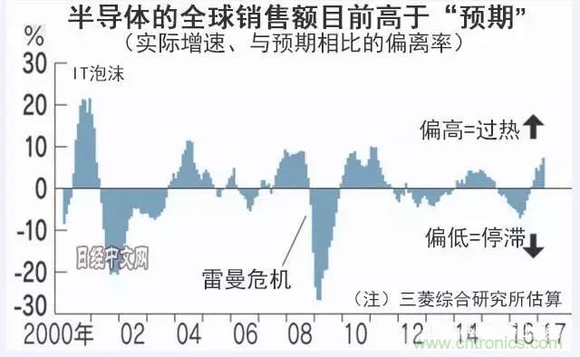 看似火熱，但半導(dǎo)體前途未卜