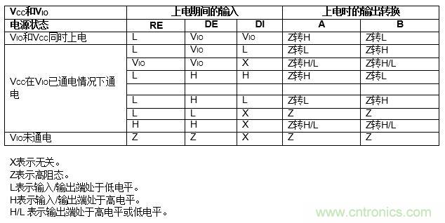 ADM3066E支持完全熱插拔，可實(shí)現(xiàn)無毛刺的PLC模塊插入