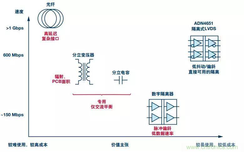 五個問題，鬧明白低壓差分信號隔離那些事