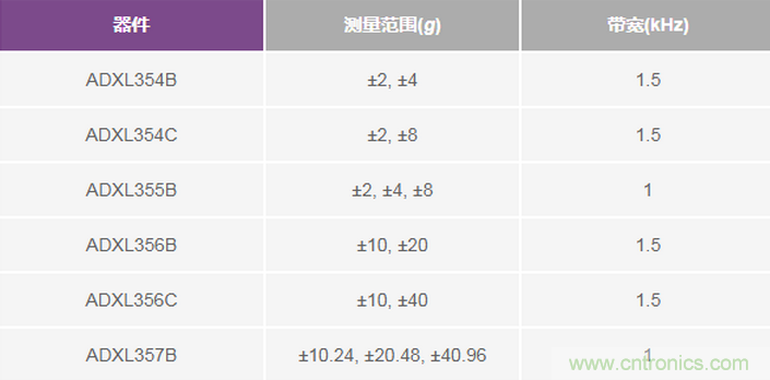 三大維度+關(guān)鍵指標(biāo)，選出最適合你的MEMS加速度計