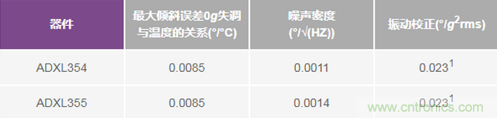 三大維度+關(guān)鍵指標(biāo)，選出最適合你的MEMS加速度計