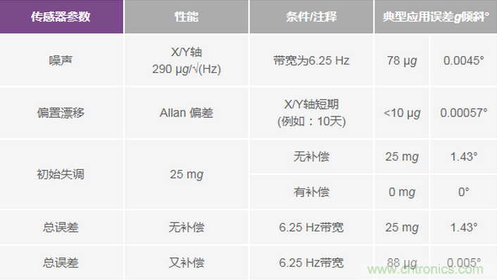 三大維度+關(guān)鍵指標(biāo)，選出最適合你的MEMS加速度計