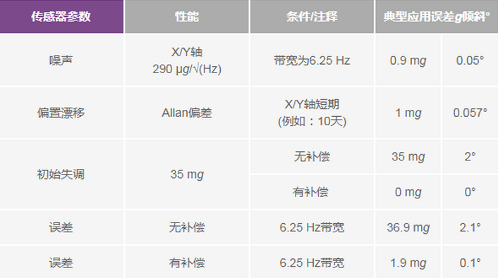 三大維度+關(guān)鍵指標(biāo)，選出最適合你的MEMS加速度計