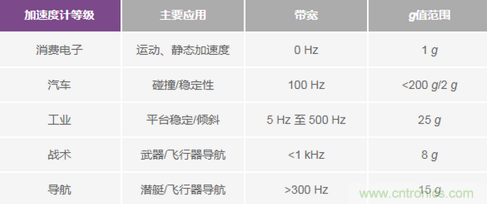 三大維度+關(guān)鍵指標(biāo)，選出最適合你的MEMS加速度計