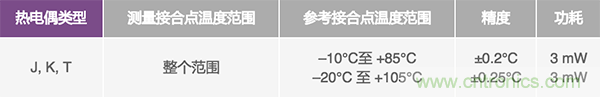 兩種簡(jiǎn)單、精確、靈活的熱電偶溫度測(cè)量方法