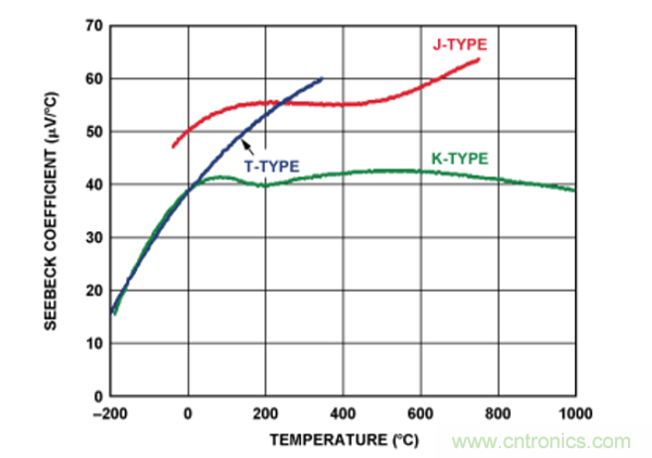 兩種簡(jiǎn)單、精確、靈活的熱電偶溫度測(cè)量方法