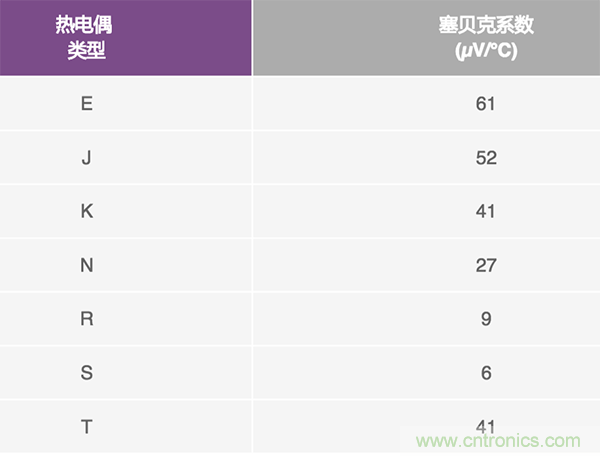 兩種簡(jiǎn)單、精確、靈活的熱電偶溫度測(cè)量方法
