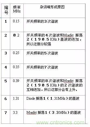 開(kāi)關(guān)電源EMC過(guò)不了？PCB畫(huà)板工程師責(zé)任大了！