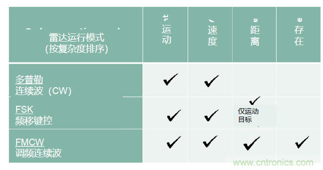 除了汽車，這么多應(yīng)用都盯上了毫米波雷達(dá)！