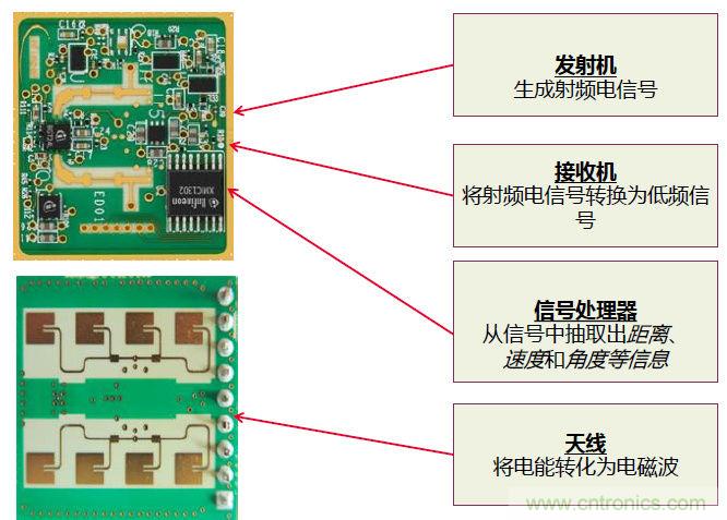除了汽車，這么多應(yīng)用都盯上了毫米波雷達(dá)！