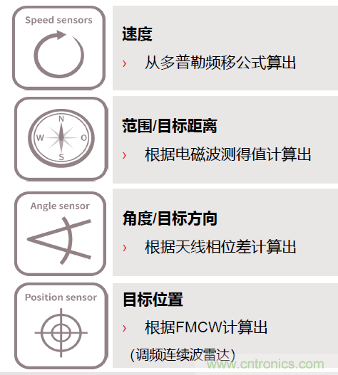 除了汽車，這么多應(yīng)用都盯上了毫米波雷達(dá)！