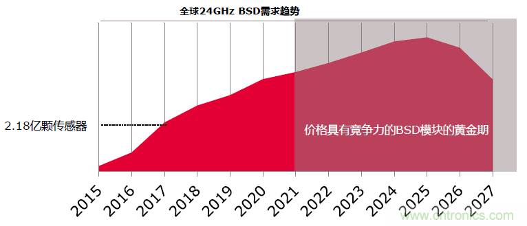 除了汽車，這么多應(yīng)用都盯上了毫米波雷達(dá)！