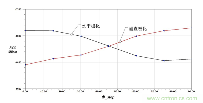 24GHz微波雷達(dá)天線(xiàn)的極化方式選擇
