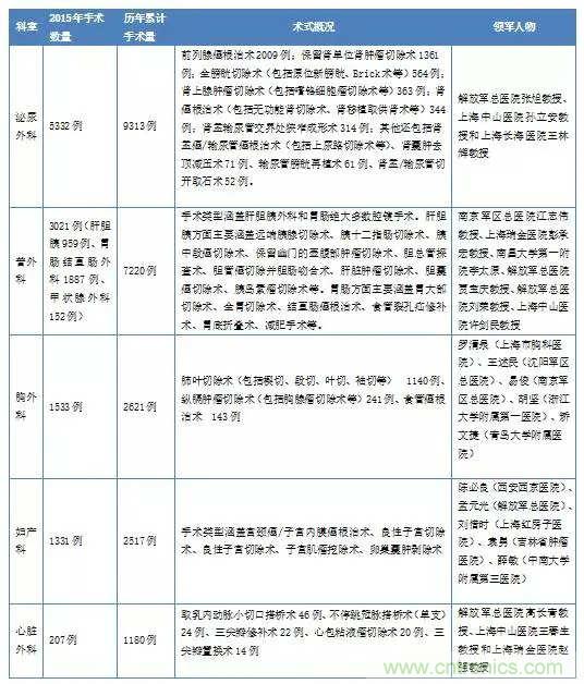 深度報告|手術機器人的臨床、市場及技術發(fā)展調研