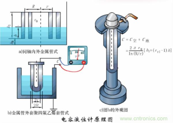 漲知識(shí)，電容也可以制造這么多傳感器！