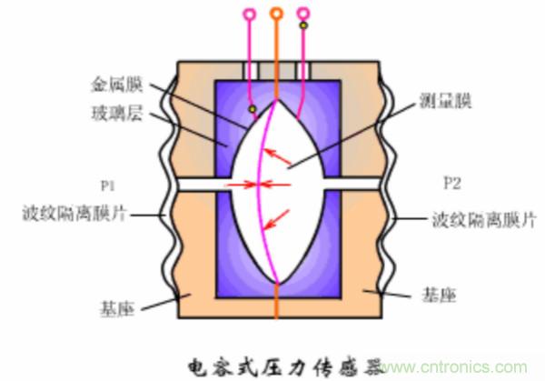 漲知識(shí)，電容也可以制造這么多傳感器！
