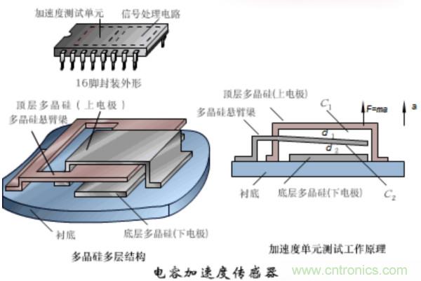 漲知識(shí)，電容也可以制造這么多傳感器！