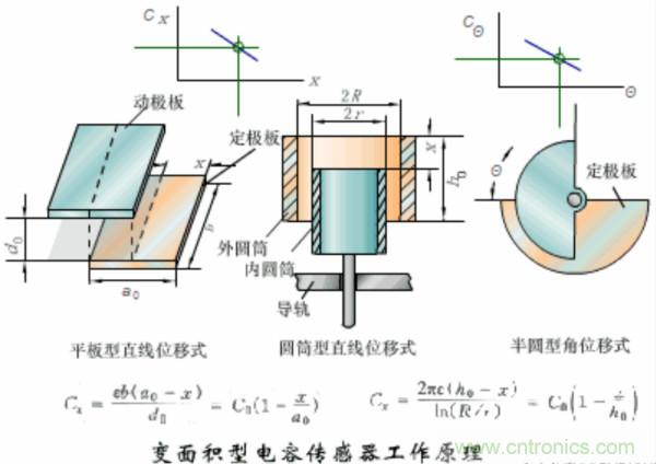 漲知識(shí)，電容也可以制造這么多傳感器！