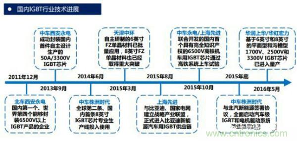 堪稱(chēng)工業(yè)中的“CPU”：IGBT，中外差距有多大