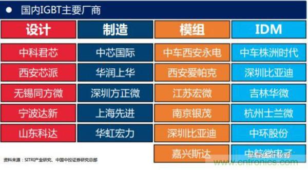 堪稱(chēng)工業(yè)中的“CPU”：IGBT，中外差距有多大