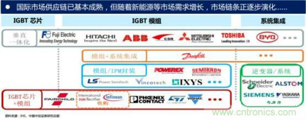 堪稱(chēng)工業(yè)中的“CPU”：IGBT，中外差距有多大