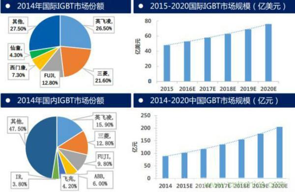 堪稱(chēng)工業(yè)中的“CPU”：IGBT，中外差距有多大