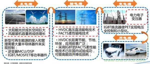 堪稱(chēng)工業(yè)中的“CPU”：IGBT，中外差距有多大