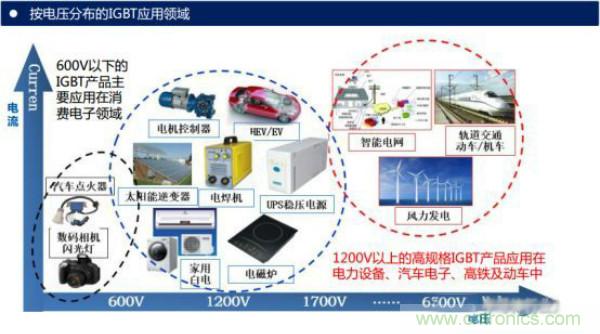 堪稱(chēng)工業(yè)中的“CPU”：IGBT，中外差距有多大