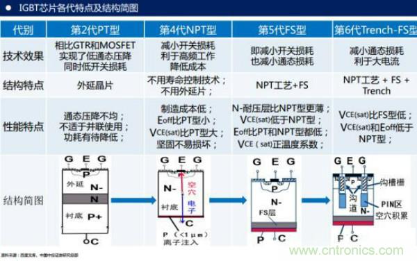 堪稱(chēng)工業(yè)中的“CPU”：IGBT，中外差距有多大