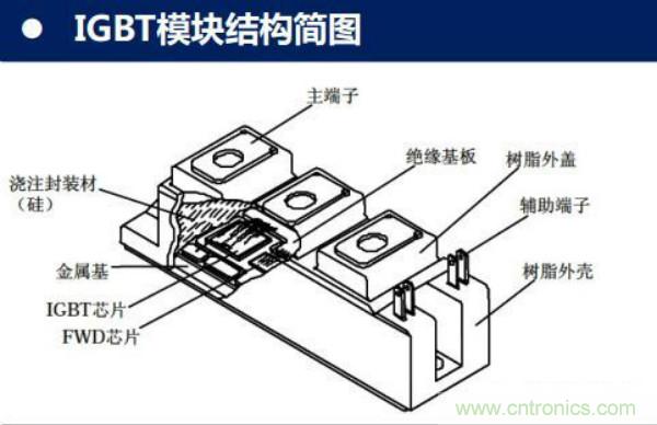 堪稱(chēng)工業(yè)中的“CPU”：IGBT，中外差距有多大