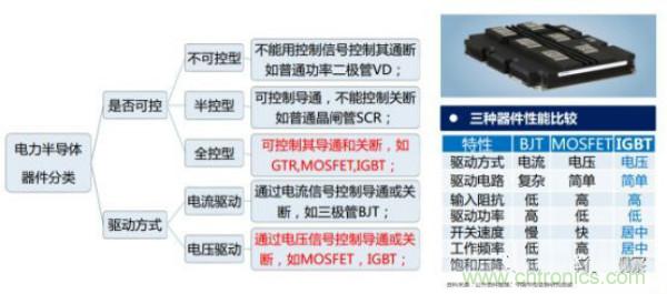堪稱(chēng)工業(yè)中的“CPU”：IGBT，中外差距有多大