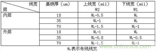 為了信號完整性，如何控制PCB的控制走線阻抗？