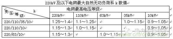 電容器無功補償是什么？怎么配置？一文告訴你