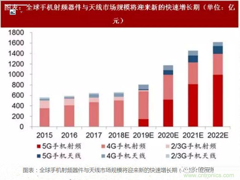 5G核心，天線(xiàn)與射頻篇！