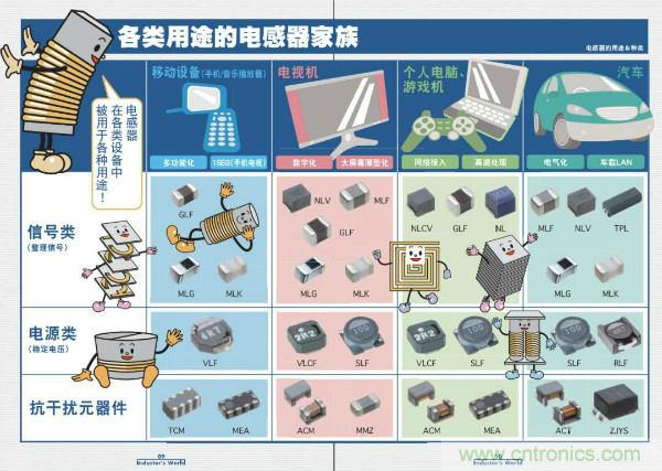 看圖學器件原理 - 電感器、電容器及其在電源變換中的應用