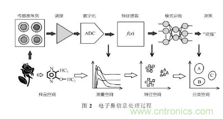 仿生傳感器的定義、原理、分類及應用