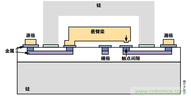 KO傳統(tǒng)開關的MEMS開關，用在這些電路上是極好的